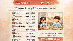 49 Juta Siswa Terima Manfaat, MBG Indonesia Masuk Program Pangan Sekolah Terbesar Dunia